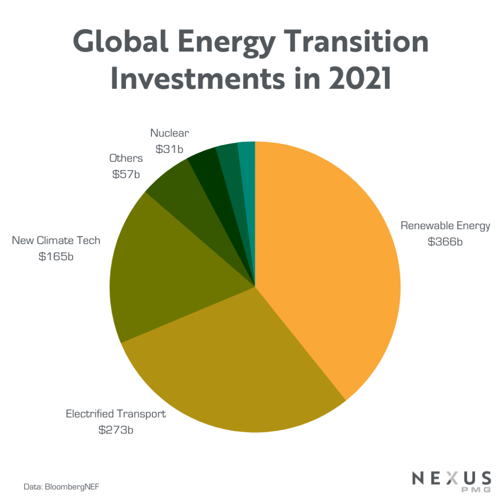 Global Energy Transition Investments in 2021 by Sector - Pie Chart