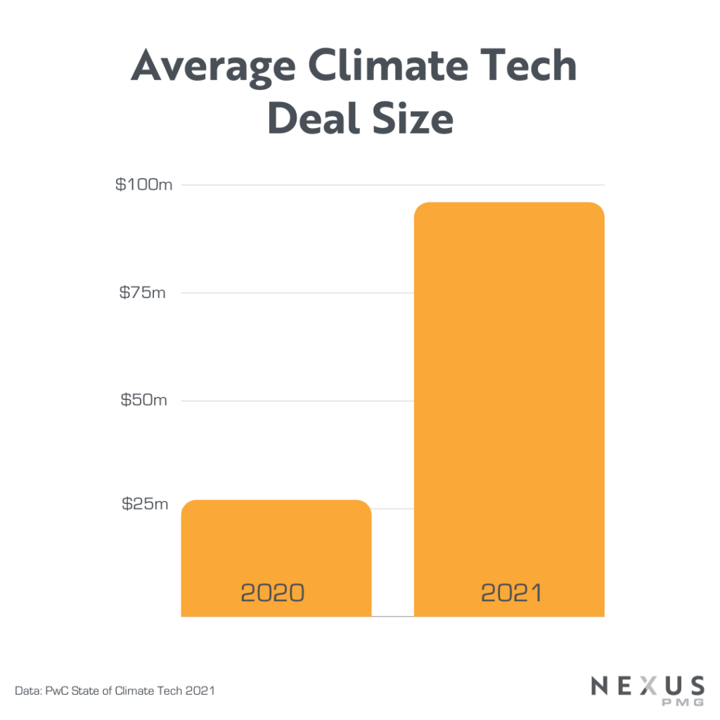 Average Climate Tech Deal Size in 2020 vs 2021 - Bar Graph