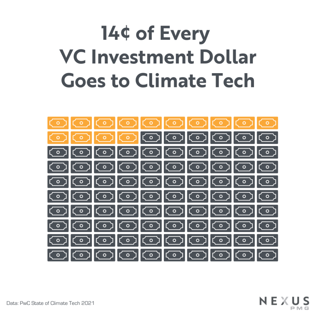 14 Cents of Every VC Investment Dollar Goes to Climate Tech - Pictograph