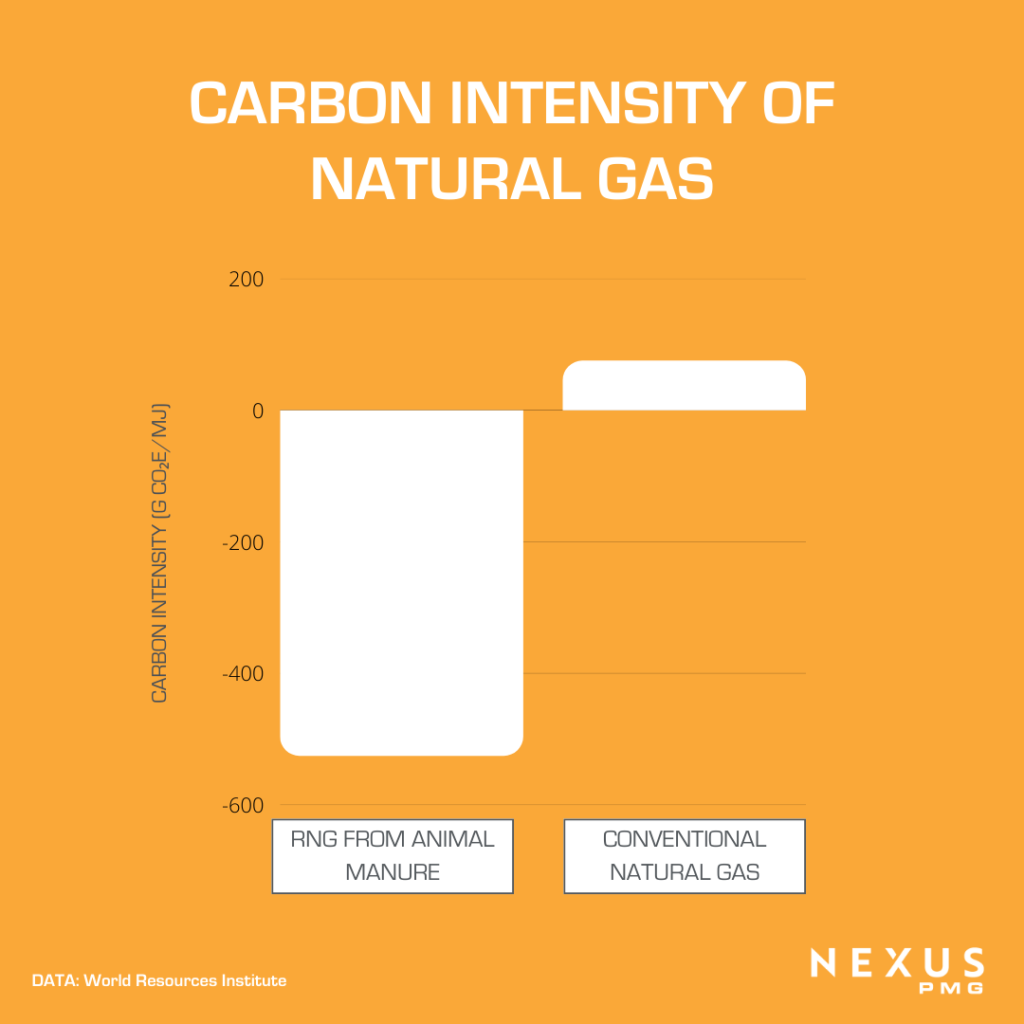 Carbon intensity of natural gas