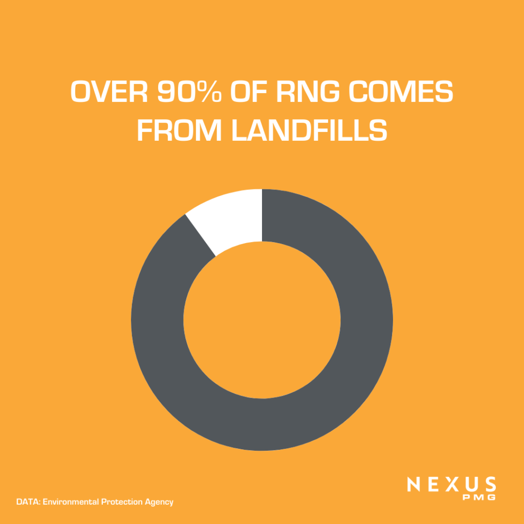 Over 90% of RNG comes from landfills.